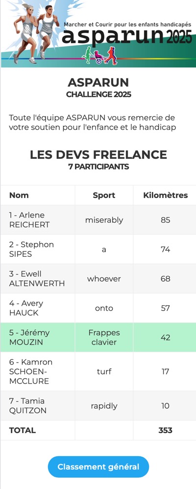 Classement du groupe auquel on appartient